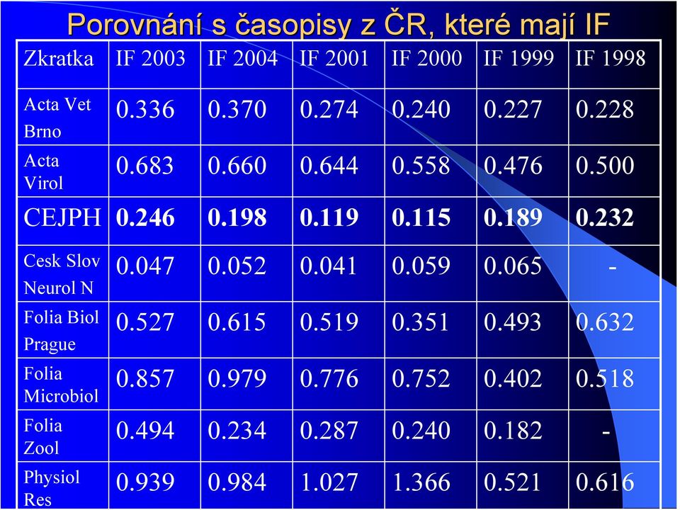 232 Cesk Slov Neurol N Folia Biol Prague Folia Microbiol Folia Zool Physiol Res 0.047 0.052 0.041 0.059 0.065-0.527 0.