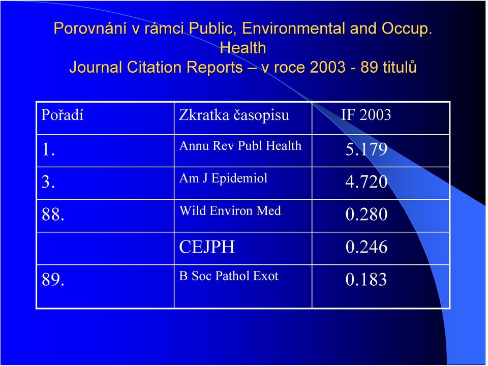 Pořadí Zkratka časopisu IF 2003 1. Annu Rev Publ Health 5.179 3.