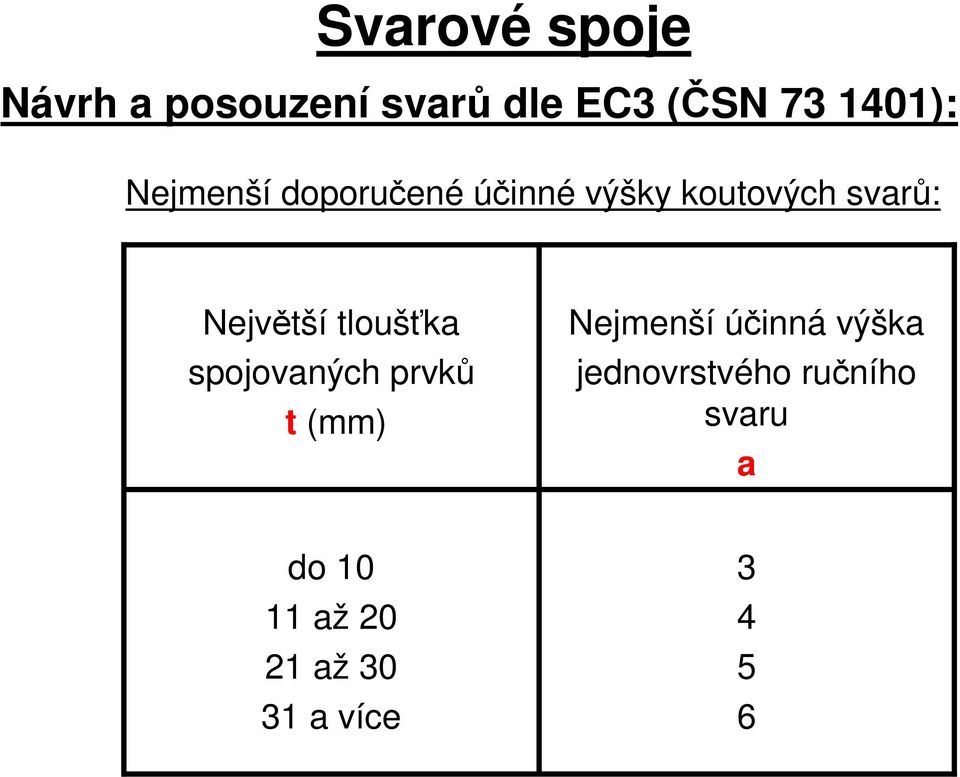 tloušťka spojovaných prvků t (mm) Nejmenší účinná výška