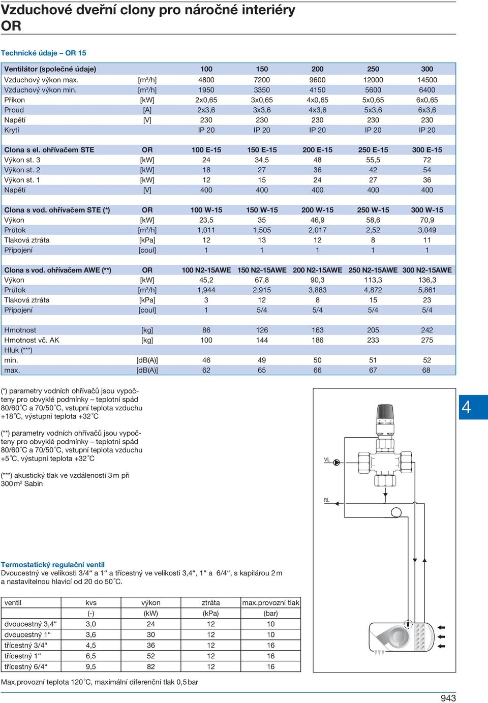 ohřívačem STE 100 E-15 150 E-15 200 E-15 250 E-15 300 E-15 Výkon st. 3 [kw] 2 3,5 8 55,5 72 Výkon st. 2 [kw] 18 27 36 2 5 Výkon st. 1 [kw] 12 15 2 27 36 Napětí [V] 00 00 00 00 00 Clona s vod.