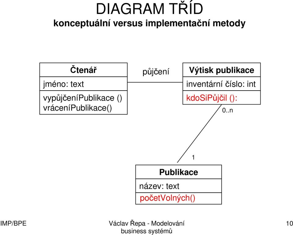 vrácenípublikace() půjčení Výtisk publikace inventární