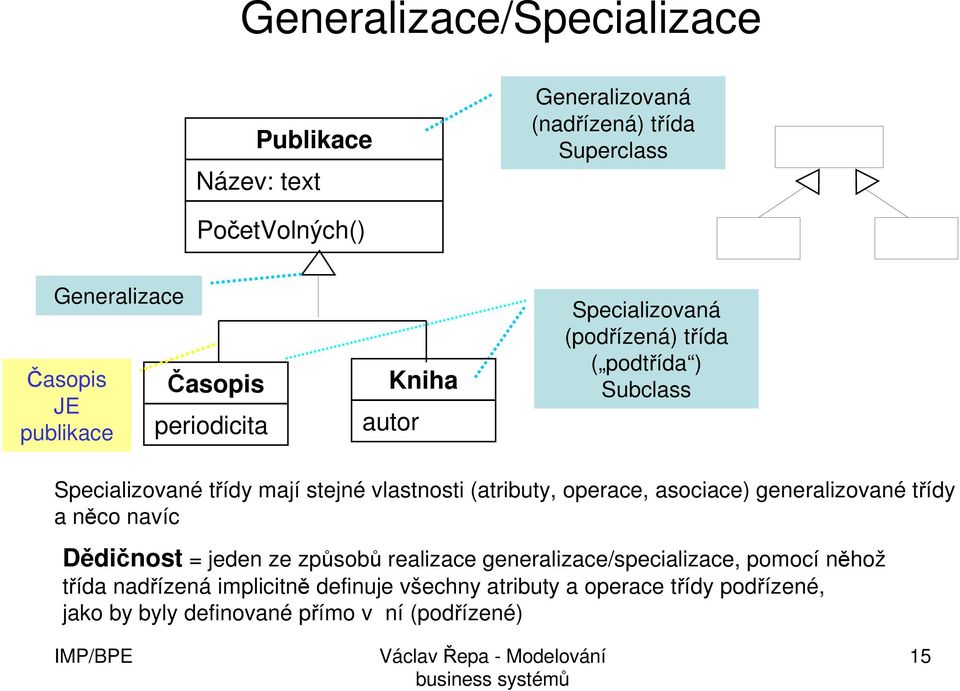 vlastnosti (atributy, operace, asociace) generalizované třídy a něco navíc Dědičnost = jeden ze způsobů realizace