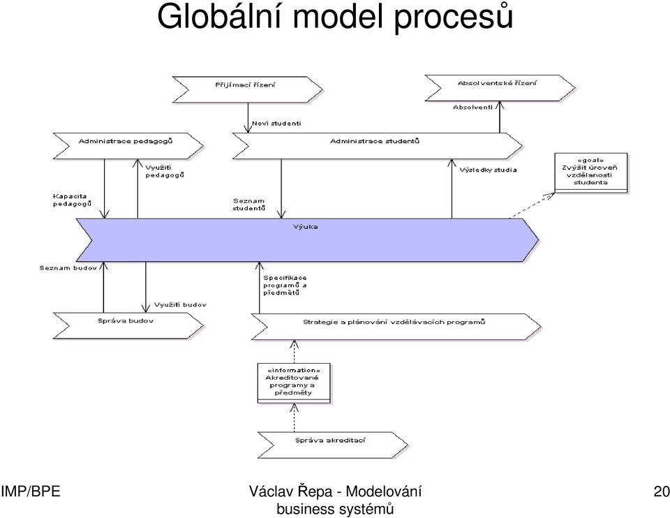 procesů