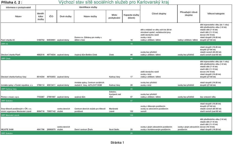 nežádoucími jevy oběti domácího násilí ORP Aš 18 Diecézní charita Plzeň 4882516 49774034 azylové domy Azylový dům Betlém 44 44 Diecézní charita 8514354 49753053 azylové domy 17 oběti domácího násilí