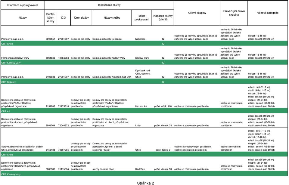 2096557 27991997 domy na půl cesty Dům na půl cesty Nebanice Nebanice 12 osoby do 26 let věku opouštějící školská zařízení pro výkon ústavní péče osoby do 26 let věku opouštějící školská zařízení pro