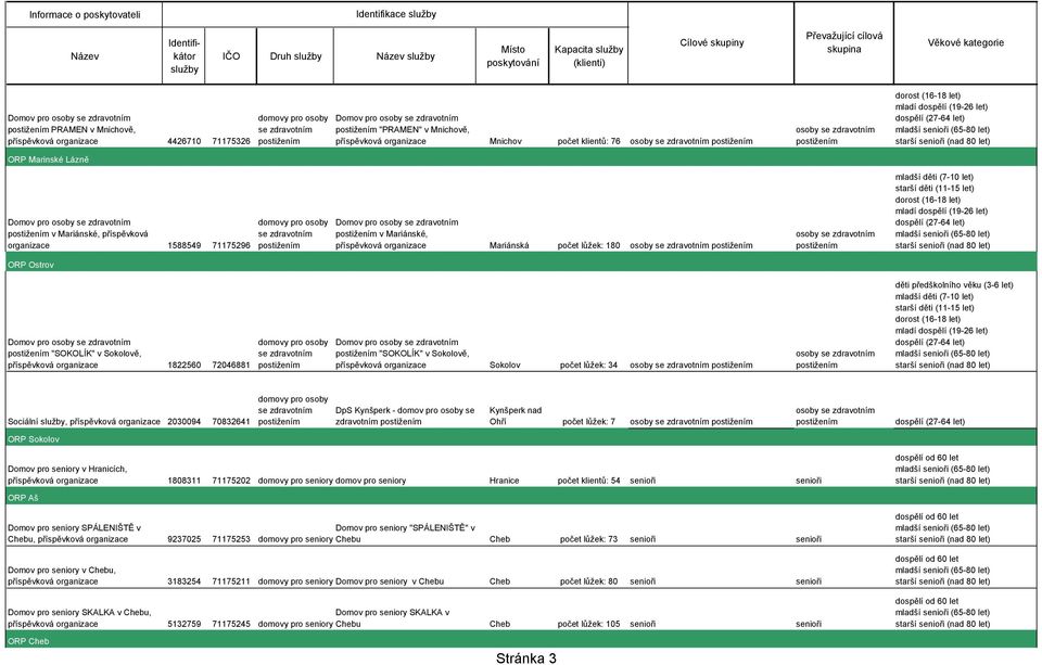 Mnichově, příspěvková organizace Mnichov počet klientů: 76 Domov pro v, příspěvková organizace Mariánská počet lůžek: 180 Domov pro "SOKOLÍK" v Sokolově, příspěvková organizace Sokolov počet lůžek: