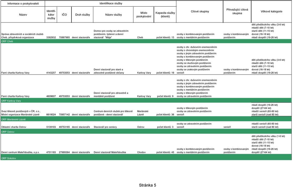 postižené občany počet klientů: 19 osoby s chr.
