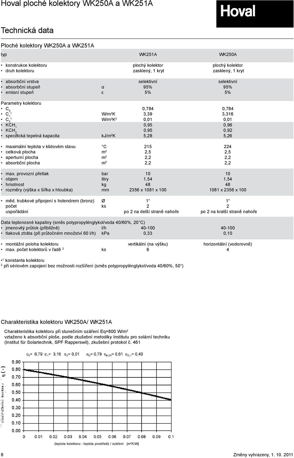 kapacita kj/m 2 K 5,28 5,26 maximální teplota v klidovém stavu C 215 224 celková plocha m 2 2,5 2,5 aperturní plocha m 2 2,2 2,2 absorbční plocha m 2 2,2 2,2 max.