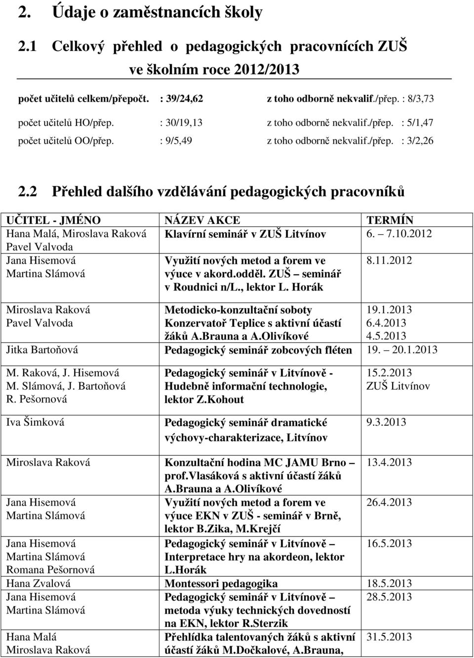 2 Přehled dalšího vzdělávání pedagogických pracovníků UČITEL - JMÉNO NÁZEV AKCE TERMÍN Hana Malá, Miroslava Raková Klavírní seminář v ZUŠ Litvínov 6. 7.10.