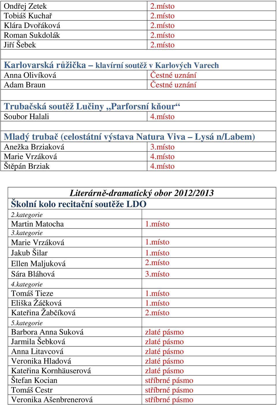 místo Mladý trubač (celostátní výstava Natura Viva Lysá n/labem) Anežka Brziaková 3.místo Marie Vrzáková 4.místo Štěpán Brziak 4.