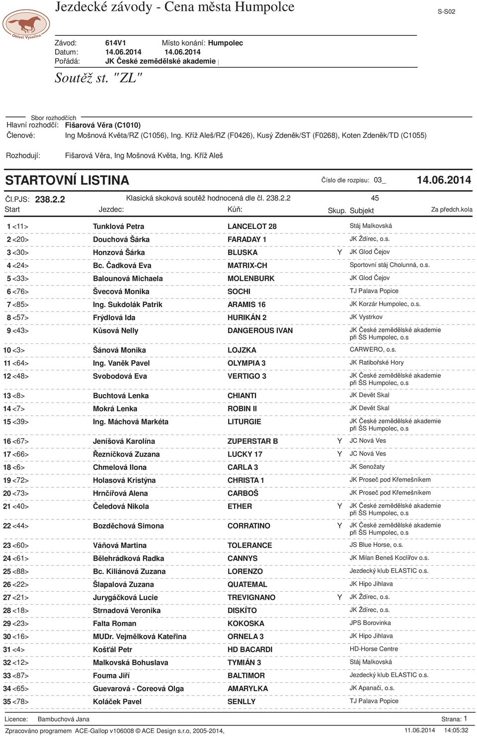 Sukdolák Patrik ARAMIS 16 JK Korzár Humpolec, o.s. 8 <57> Frýdlová Ida HURIKÁN 2 JK Vystrkov 9 <43> K sová Nelly DANGEROUS IVAN JK eské zem d lské akademie 10 <3> Šánová Monika LOJZKA CARWERO, o.s. 11 <64> Ing.