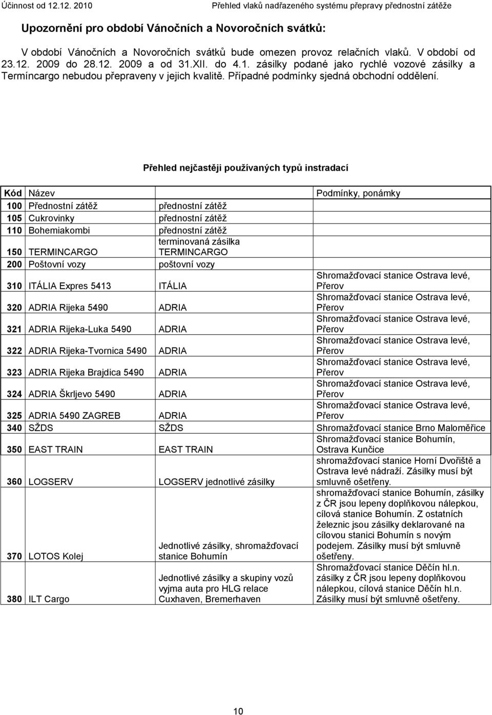 Přehled nejčastěji používaných typů instradací Kód Název Podmínky, ponámky přednostní zátěž 105 Cukrovinky přednostní zátěž 110 Bohemiakombi přednostní zátěž terminovaná zásilka TERMINCARGO 200