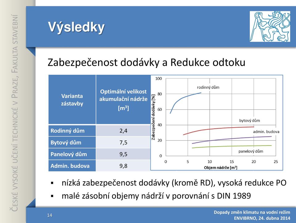 14,9 69 72 Bytový dům 7,5 4,2 9,4 33 84 Panelový dům 9,5 1,0 8,4 12 84 Admin.