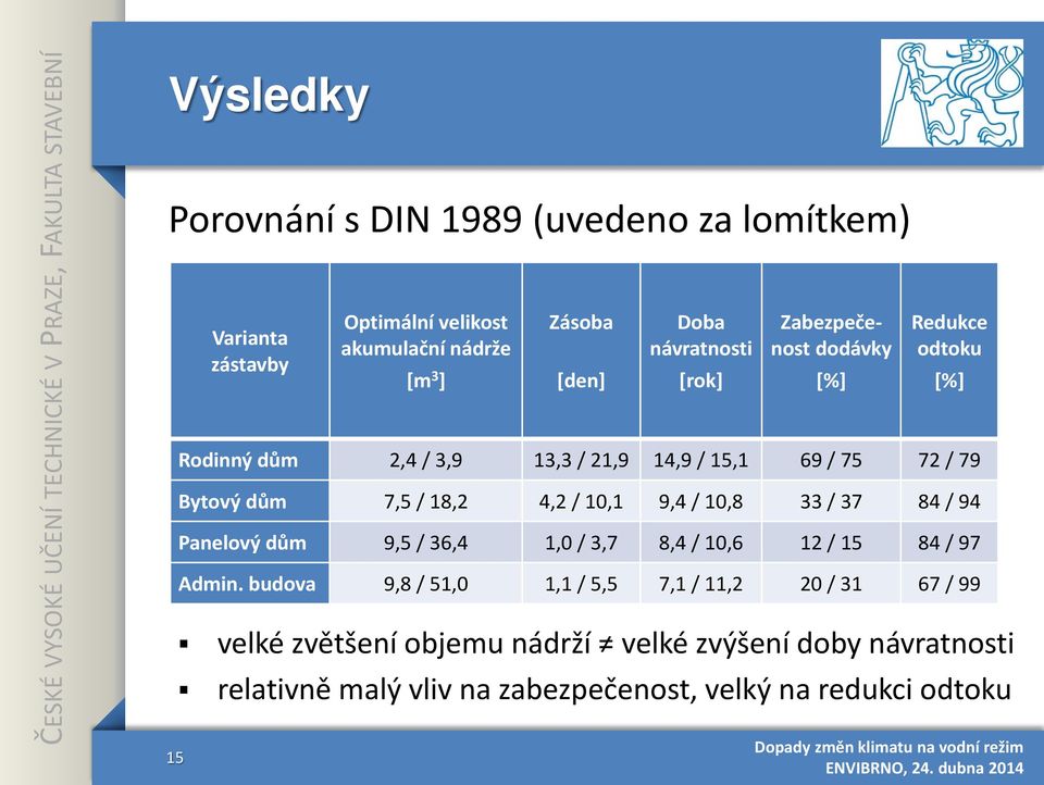 18,2 4,2 / 10,1 9,4 / 10,8 33 / 37 84 / 94 Panelový dům 9,5 / 36,4 1,0 / 3,7 8,4 / 10,6 12 / 15 84 / 97 Admin.