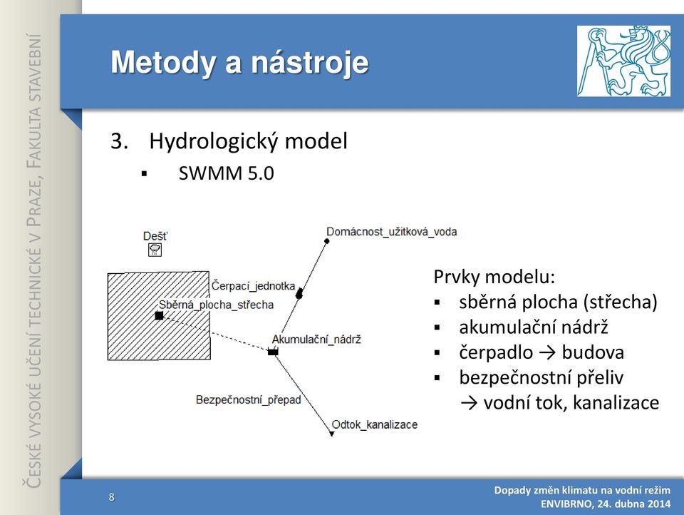 0 Prvky modelu: sběrná plocha (střecha)