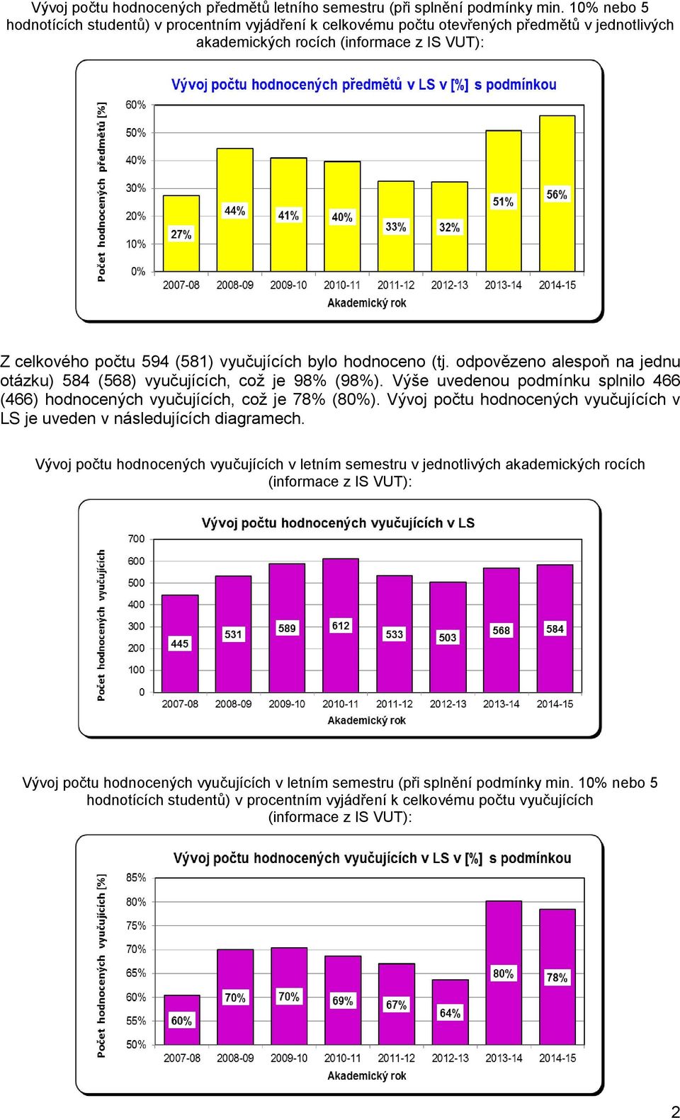 hodnoceno (tj. odpovězeno alespoň na jednu otázku) 584 (568) vyučujících, což je 98% (98%). Výše uvedenou podmínku splnilo 466 (466) hodnocených vyučujících, což je 78% (80%).