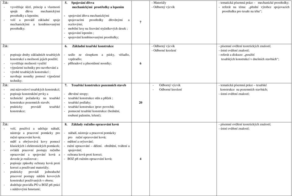 spojování kombinovanými prostředky; 7 - tematická písemná práce mechanické prostředky; - referát na téma: přední výrobce spojovacích prostředku pro tesaře na trhu ; - popisuje druhy základních