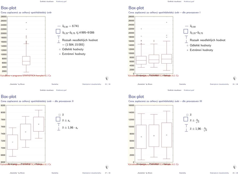 4995 9086 Rozsahneodlehlýchhodnot = (1584;15093) Odlehléhodnoty Extrémníhodnoty Box-plot Cena zaplacená za celkový spotřebitelský úvěr dle provozoven I 2 26000 24000 22000 20000 1 16000 14000 12000