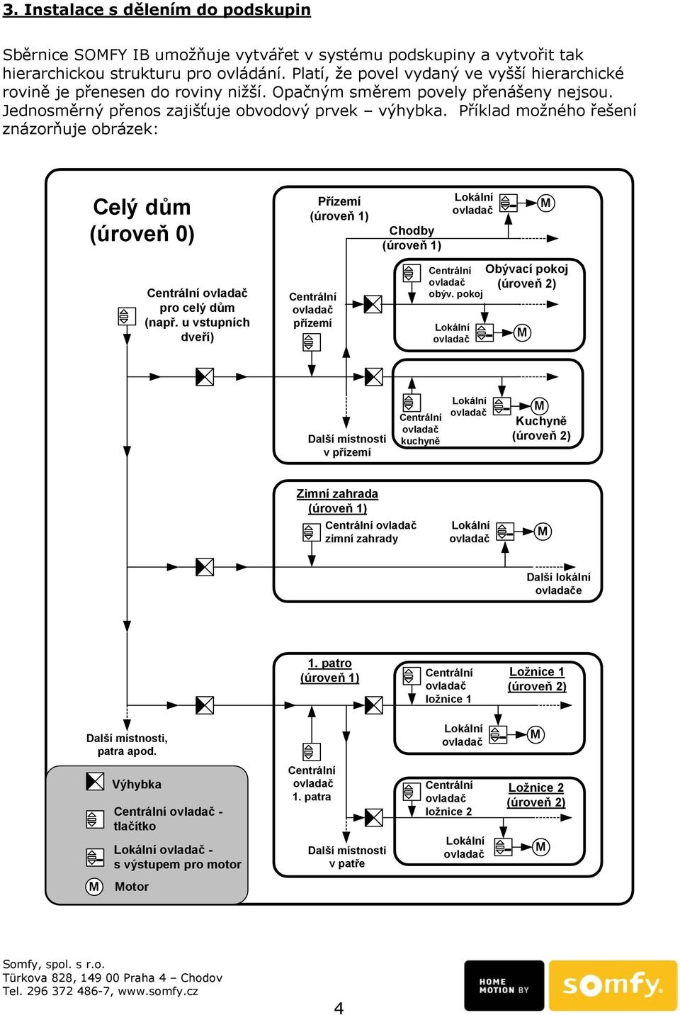 Příklad možného řešení znázorňuje obrázek: Celý dům (úroveň 0) Cenrální pro celý dům (např.