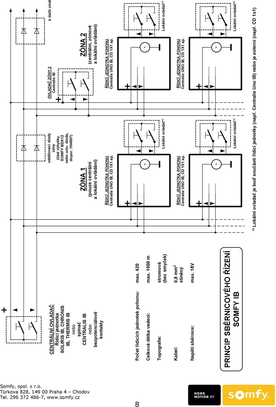 1N4007) OVLADAČ ZÓNY 2 Cenralis IB k další zóně ZÓNA 1 (pouze cenrální a lokální ovládání) ZÓNA 2 (cenrální, zónové a lokální ovládání) ŘÍDICÍ JEDNOTKA POHONU Cenralis UNO IB, CD 1X1 ap.