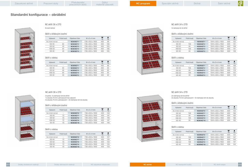 105 Skříň s křídlovými dveřmi Vybavení Počet kusů Bez držáků nástrojů NCSK5427-1 1044 x 655 x 1950 600 125 ISO 40 156 NCSK5427-2 1044 x 655 x 1950 600 141 ISO 50 84 NCSK5427-3 1044 x 655 x 1950 600