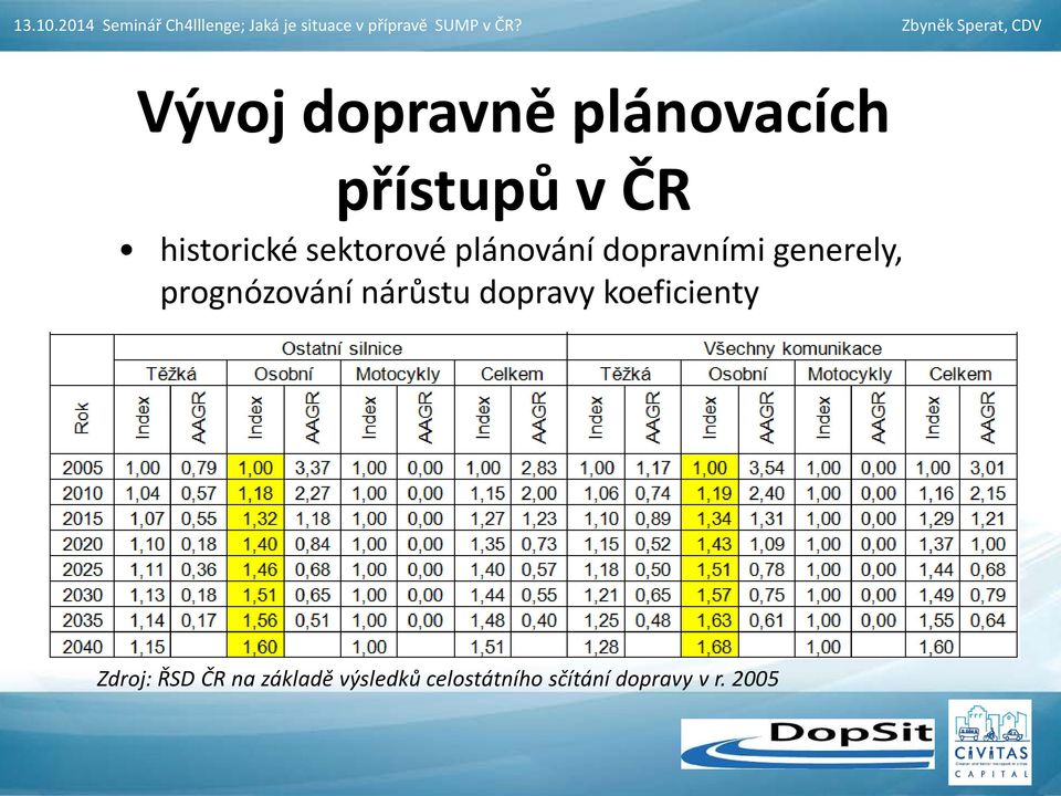 prognózování nárůstu dopravy koeficienty Zdroj: ŘSD