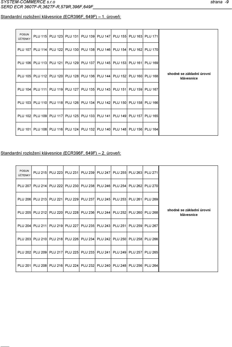 základní úrovní klávesnice PLU 104 PLU 111 PLU 119 PLU 127 PLU 135 PLU 143 PLU 151 PLU 159 PLU 167 PLU 103 PLU 110 PLU 118 PLU 126 PLU 134 PLU 142 PLU 150 PLU 158 PLU 166 PLU 102 PLU 109 PLU 117 PLU