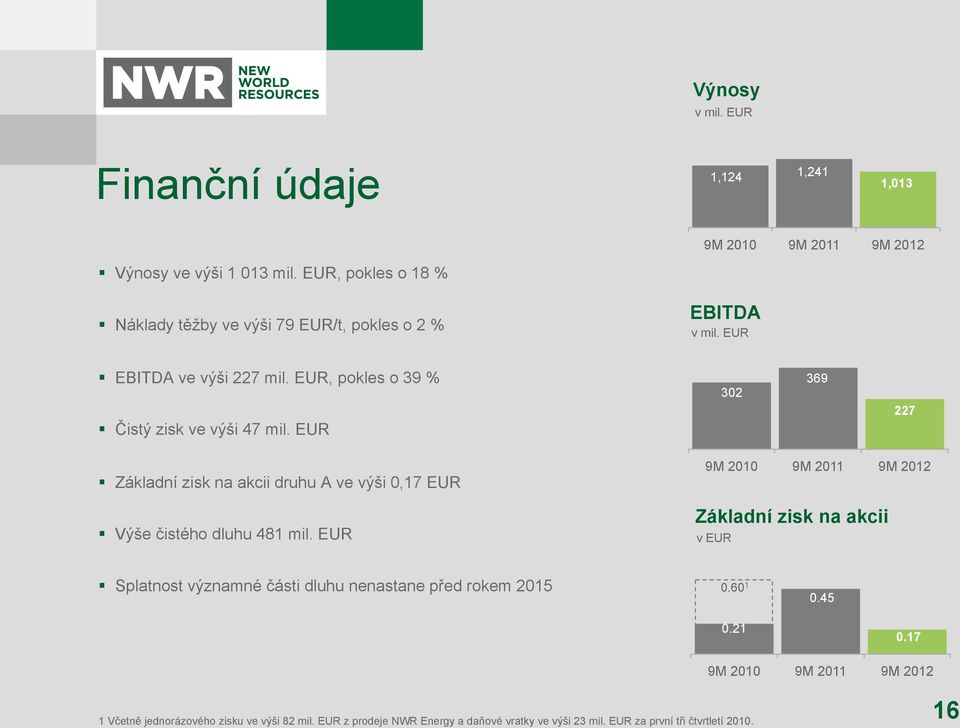 EUR 302 369 227 Základní zisk na akcii druhu A ve výši 0,17 EUR Výše čistého dluhu 481 mil.