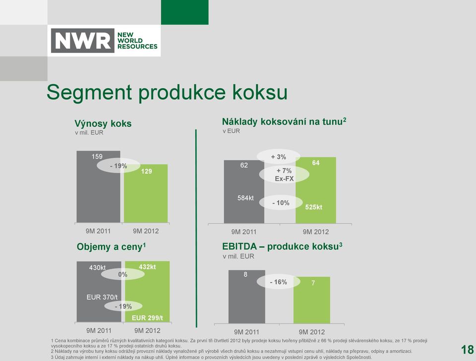 Za první tři čtvrtletí 20 byly prodeje koksu tvořeny přibližně z 66 % prodeji slévárenského koksu, ze 17 % prodeji vysokopecního koksu a ze 17 % prodeji ostatních druhů koksu.