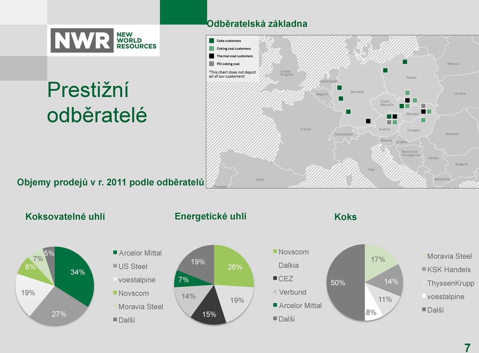 US Steel voestalpine 19% 27% Novscom Moravia Steel Další 19% 7% 14% 15% 26% 19% Novscom