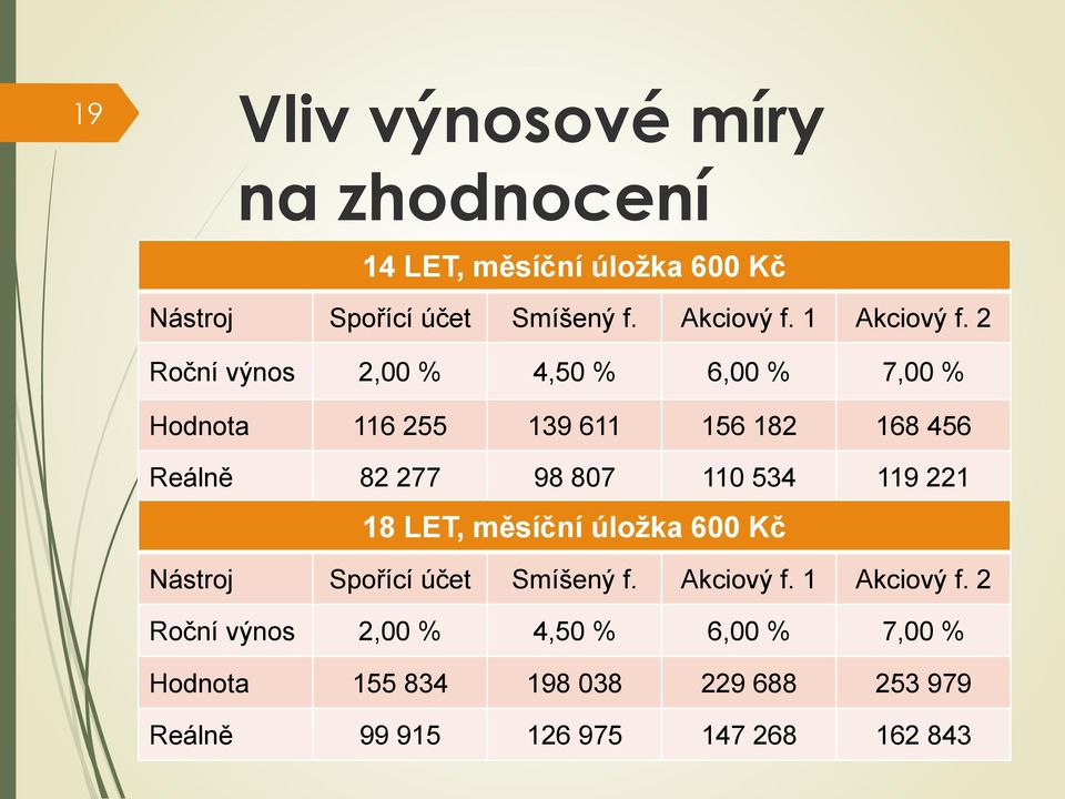 2 Roční výnos 2,00 % 4,50 % 6,00 % 7,00 % Hodnota 116 255 139 611 156 182 168 456 Reálně 82 277 98 807 110 534