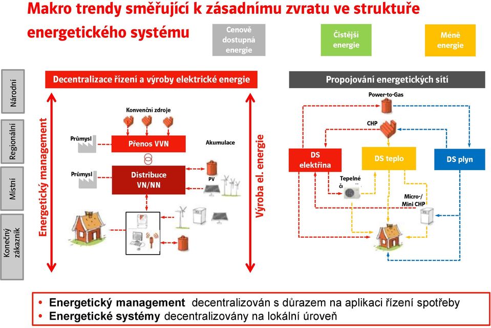 energie Čistější energie Méně energie Decentralizace řízení a výroby elektrické energie Průmysl Průmysl Konvenční zdroje Přenos VVN Distribuce