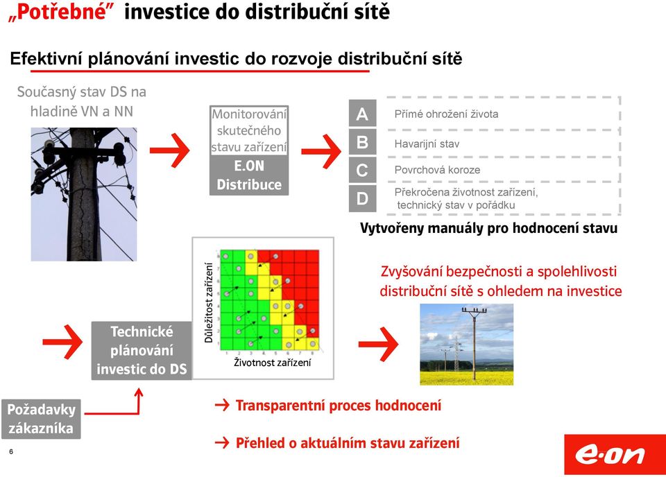 ON Distribuce A B C D Přímé ohrožení života Havarijní stav Povrchová koroze Překročena životnost zařízení, technický stav v pořádku