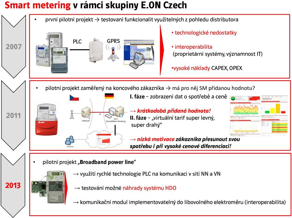 vysoké náklady CAPEX, OPEX pilotní projekt zaměřený na koncového zákazníka má pro něj SM přidanou hodnotu? I. fáze zobrazení dat o spotřebě a ceně 2011 krátkodobá přidaná hodnota! II.