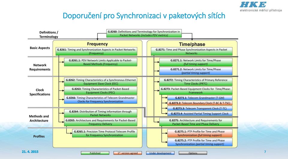 8261: Timing and Synchronization Aspects in Packet Networks (Frequency) G.8261.1: PDV Network Limits Applicable to Packet- Based Methods (Frequency) G.