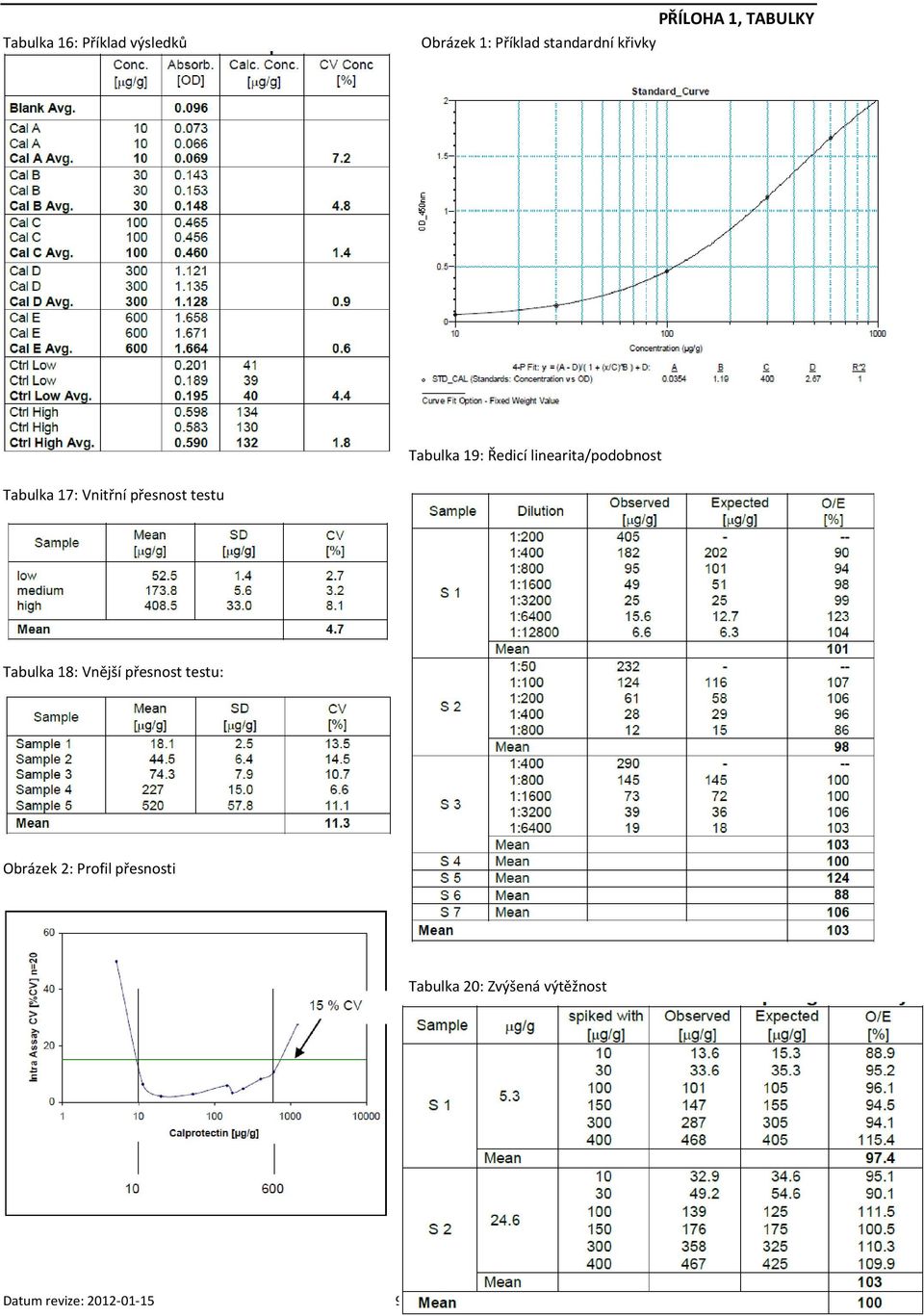 testu Tabulka 18: Vnější přesnost testu: Obrázek 2: Profil přesnosti Tabulka