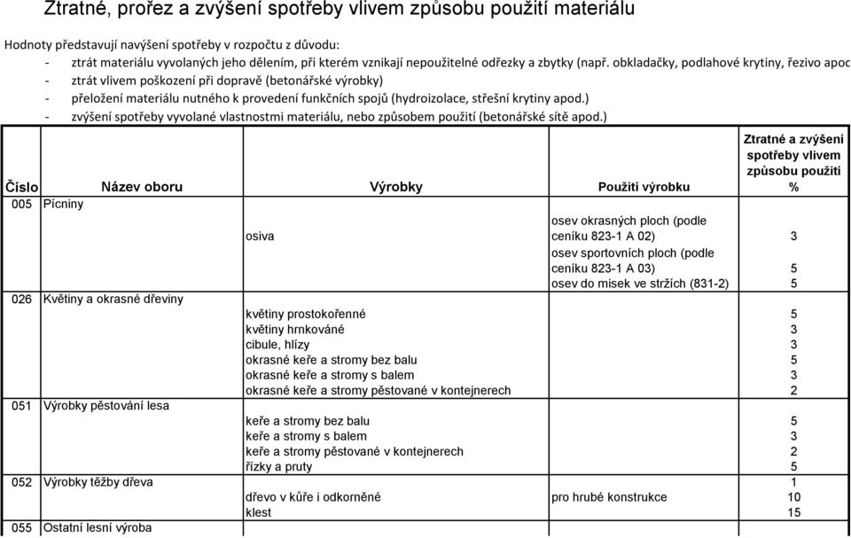 ) - ztrát vlivem poškození při dopravě (betonářské výrobky) - přeložení materiálu nutného k provedení funkčních spojů (hydroizolace, střešní krytiny apod.