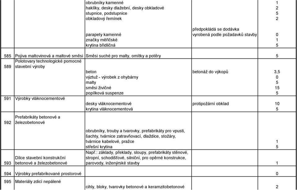 ohybárny 0 malty 5 směsi živičné 15 popílková suspenze 5 591 Výrobky vláknocementové 592 Prefabrikáty betonové a železobetonové desky vláknocementové protipožární obklad 10 krytina vláknocementová 5