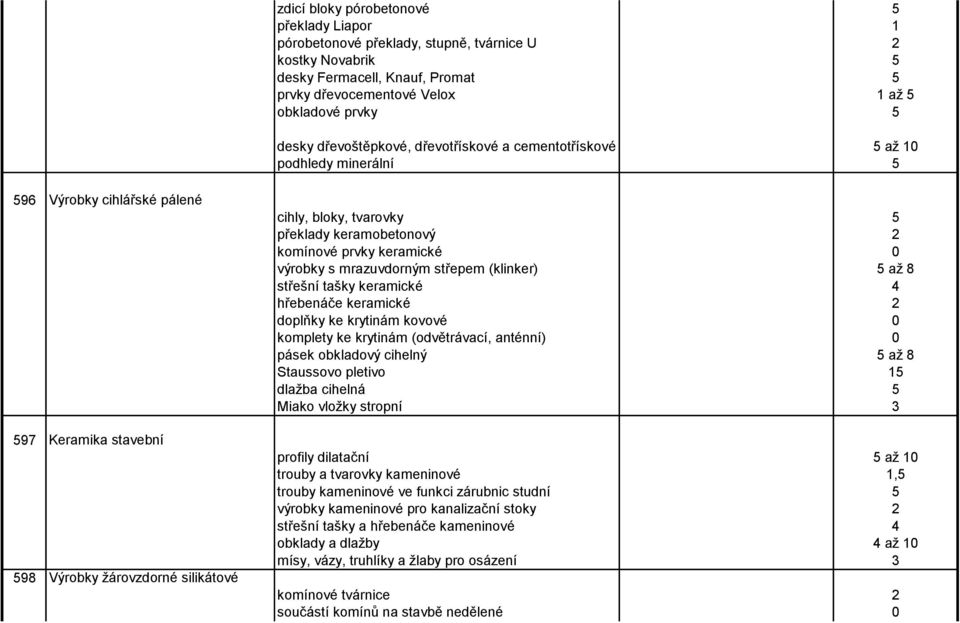 keramobetonový 2 komínové prvky keramické 0 výrobky s mrazuvdorným střepem (klinker) 5 až 8 střešní tašky keramické 4 hřebenáče keramické 2 doplňky ke krytinám kovové 0 komplety ke krytinám
