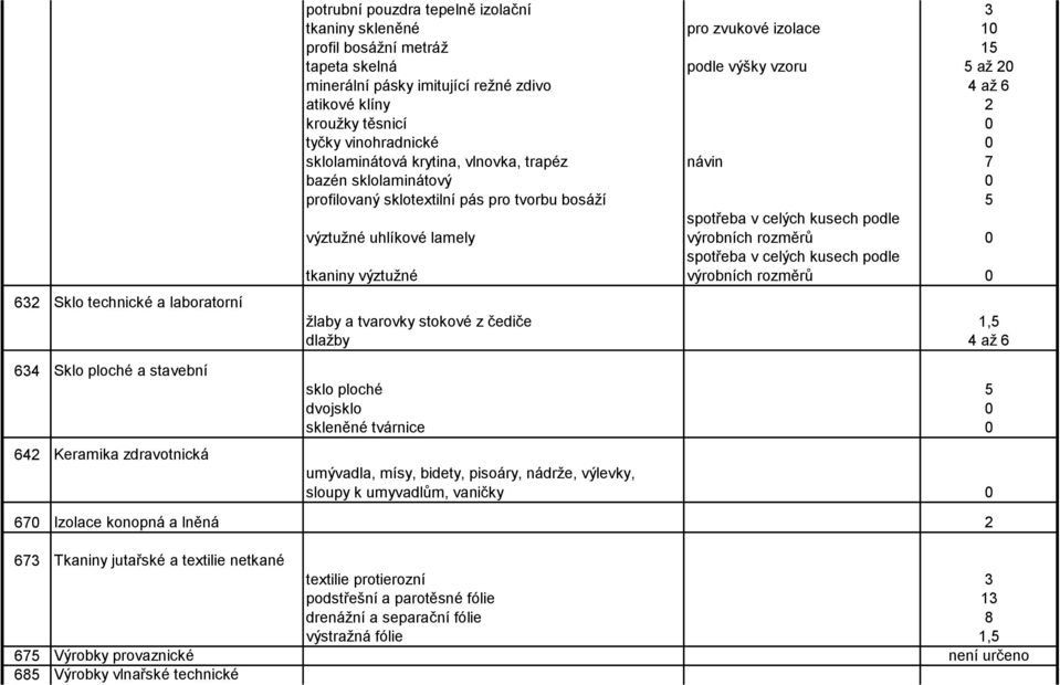 sklolaminátový 0 profilovaný sklotextilní pás pro tvorbu bosáží 5 výztužné uhlíkové lamely spotřeba v celých kusech podle výrobních rozměrů 0 tkaniny výztužné spotřeba v celých kusech podle výrobních
