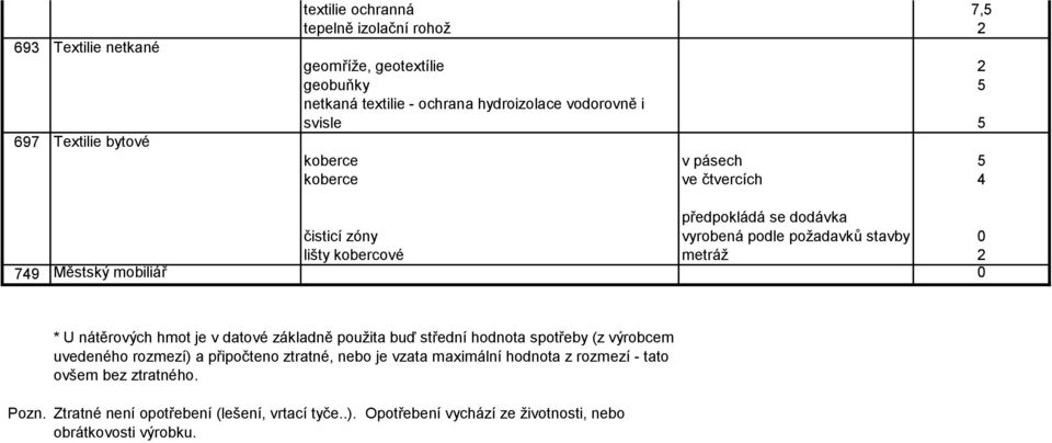 Městský mobiliář 0 Pozn.