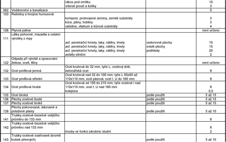 profilová střední 134 Ocel profilová hrubá asf. penetrační hmoty, laky, nátěry, tmely vodorovné plochy 10 asf. penetrační hmoty, laky, nátěry, tmely svislé plochy 15 asf.