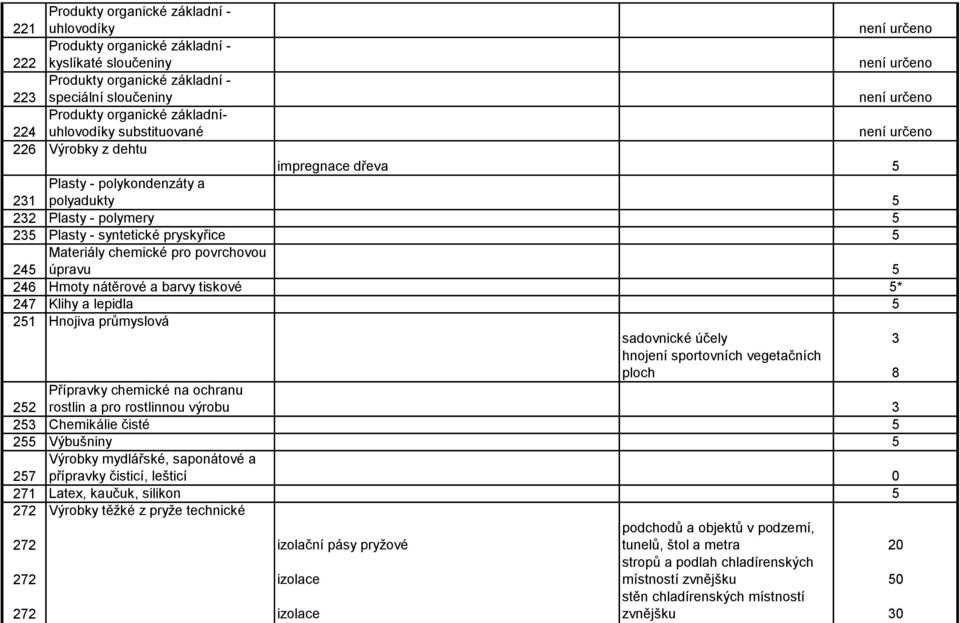 pryskyřice 5 245 Materiály chemické pro povrchovou úpravu 5 246 Hmoty nátěrové a barvy tiskové 5* 247 Klihy a lepidla 5 251 Hnojiva průmyslová sadovnické účely 3 hnojení sportovních vegetačních ploch