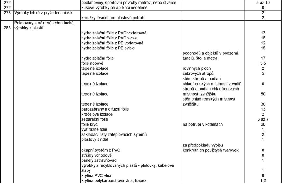 objektů v podzemí, tunelů, štol a metra 17 hydroizolační fólie fólie nopové 3,5 tepelné izolace rovinných ploch 2 tepelné izolace žebrových stropů 5 tepelné izolace stěn, stropů a podlah