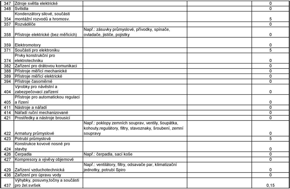 komunikaci 0 388 Přístroje měřící mechanické 0 389 Přístroje měřící elektrické 0 394 Přístroje časoměrné 0 Výrobky pro návěstní a 404 zabezpečovací zařízení 0 Přístroje pro automatickou regulaci a
