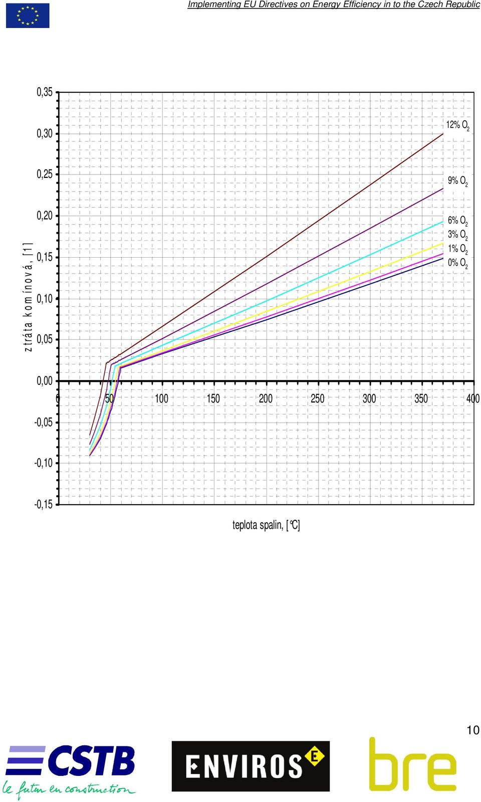 O 2 1% O 2 0% O 2 0,00-0,05 0 50 100 150 200