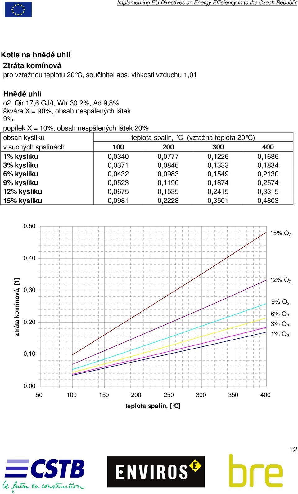 teplota spalin, C (vztažná teplota 20 C) v suchých spalinách 100 200 300 400 1% kyslíku 0,0340 0,0777 0,1226 0,1686 3% kyslíku 0,0371 0,0846 0,1333 0,1834 6% kyslíku 0,0432