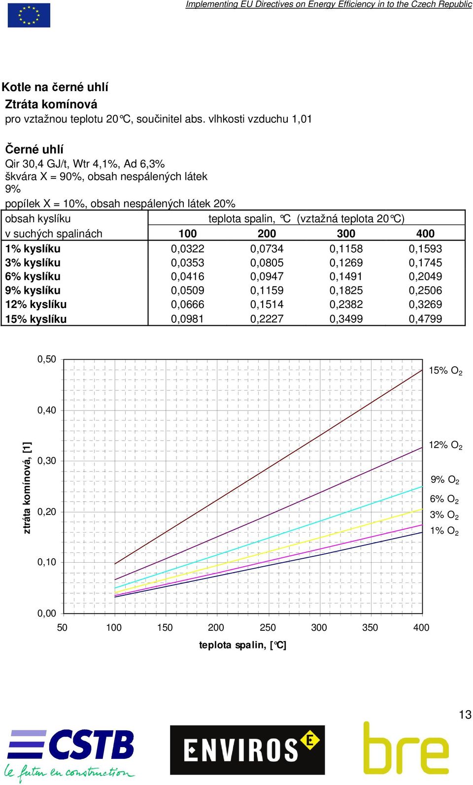 spalin, C (vztažná teplota 20 C) v suchých spalinách 100 200 300 400 1% kyslíku 0,0322 0,0734 0,1158 0,1593 3% kyslíku 0,0353 0,0805 0,1269 0,1745 6% kyslíku 0,0416 0,0947