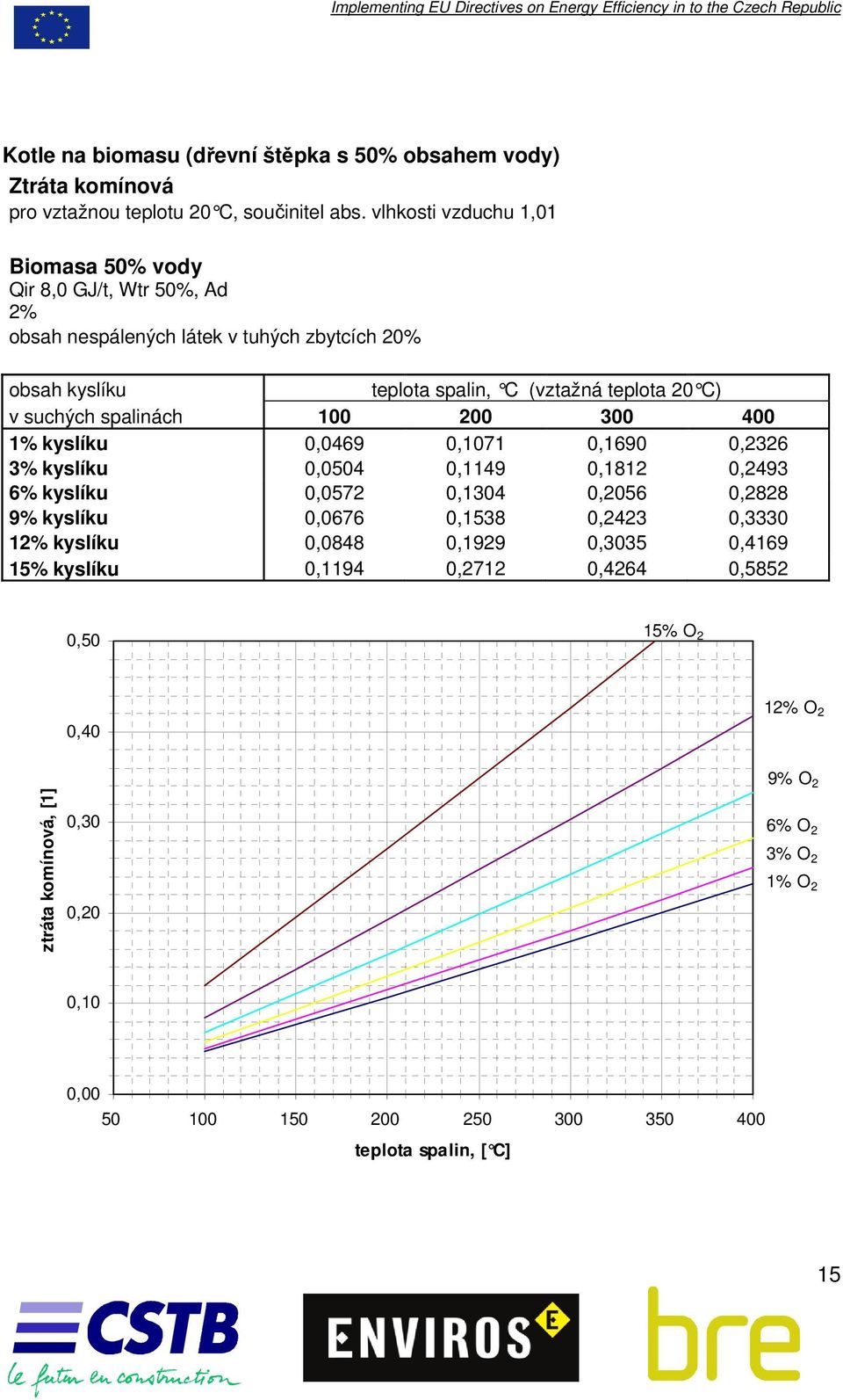 suchých spalinách 100 200 300 400 1% kyslíku 0,0469 0,1071 0,1690 0,2326 3% kyslíku 0,0504 0,1149 0,1812 0,2493 6% kyslíku 0,0572 0,1304 0,2056 0,2828 9% kyslíku 0,0676 0,1538