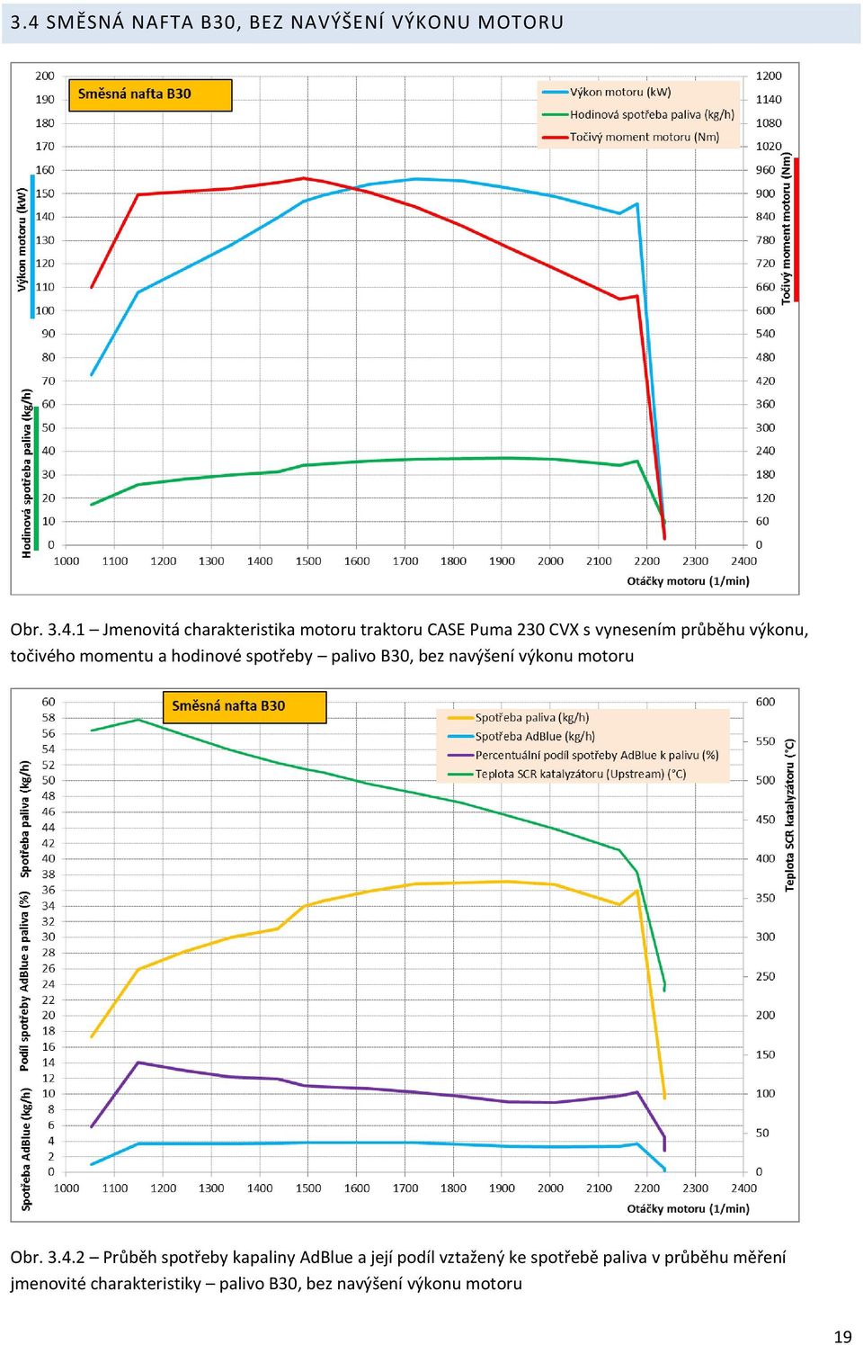 palivo B30, bez navýšení výkonu motoru Obr. 3.4.